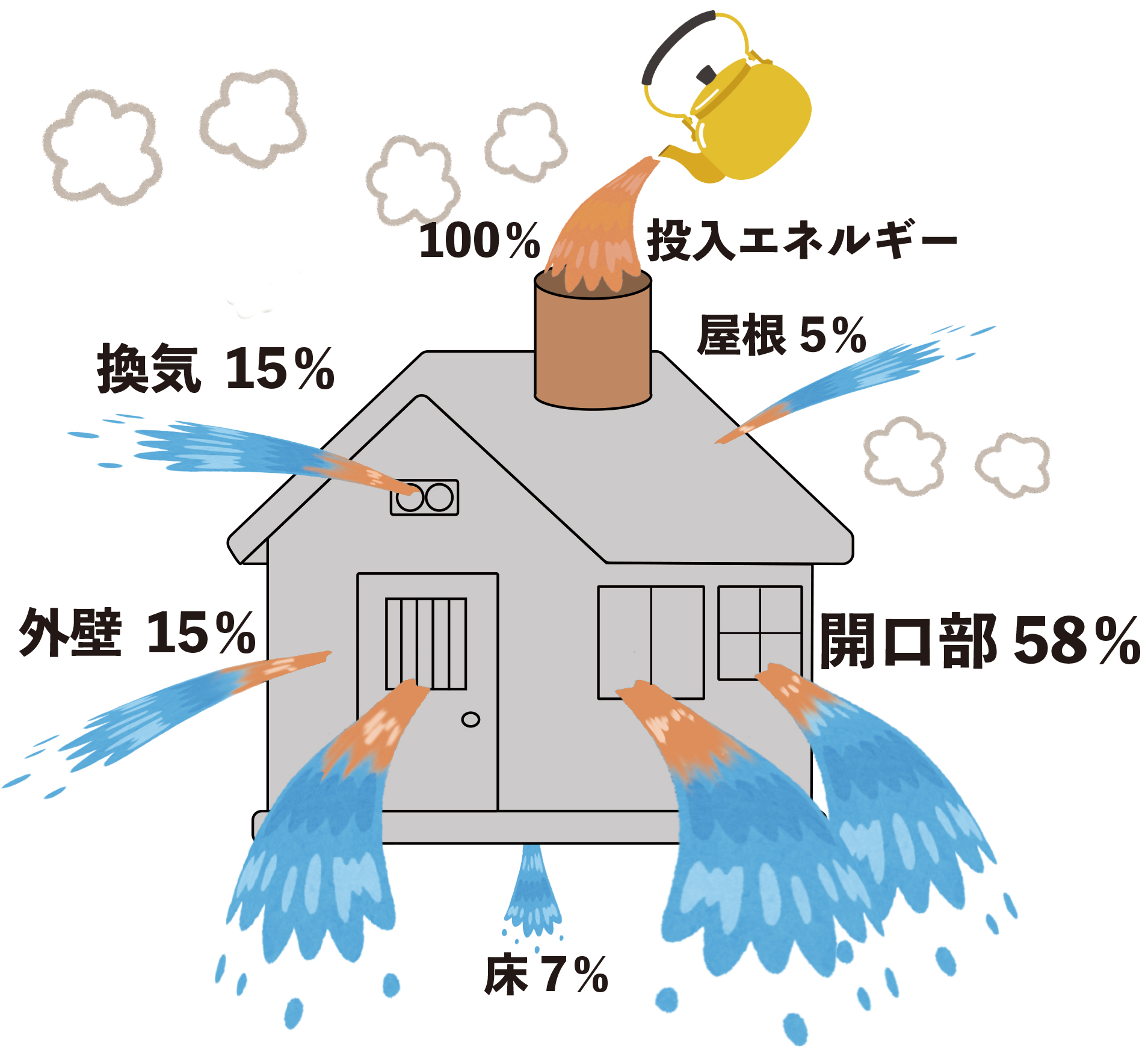 建物から逃げる熱